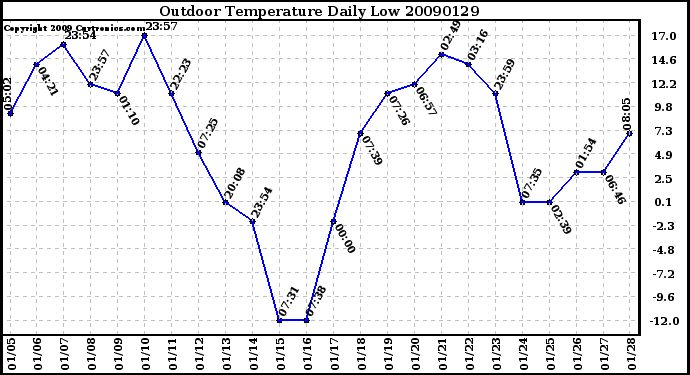 Milwaukee Weather Outdoor Temperature Daily Low