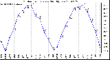 Milwaukee Weather Outdoor Temperature Monthly Low