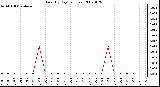 Milwaukee Weather Rain (By Day) (inches)