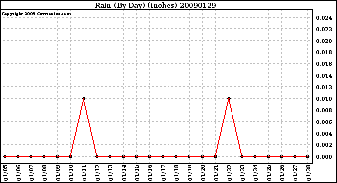 Milwaukee Weather Rain (By Day) (inches)