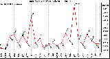 Milwaukee Weather Rain (Per Month) (inches)