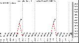 Milwaukee Weather Rain Rate Daily High (Inches/Hour)