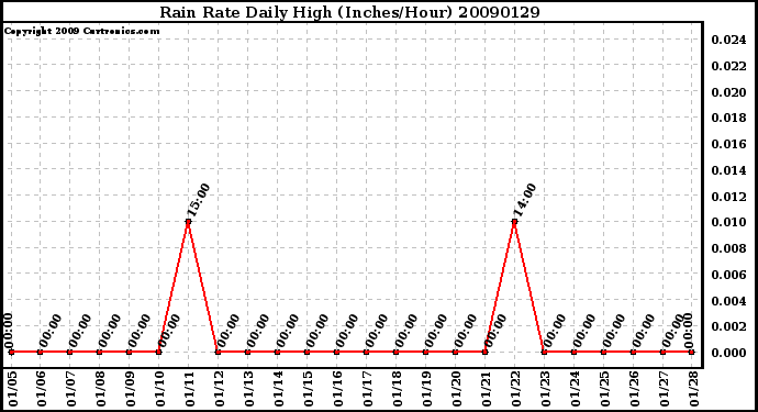 Milwaukee Weather Rain Rate Daily High (Inches/Hour)