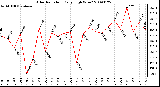 Milwaukee Weather Solar Radiation Daily High W/m2