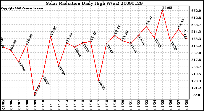 Milwaukee Weather Solar Radiation Daily High W/m2