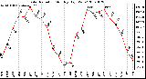 Milwaukee Weather Solar Radiation Monthly High W/m2