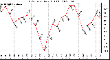 Milwaukee Weather THSW Index Daily High (F)