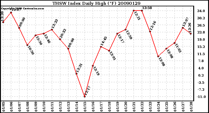 Milwaukee Weather THSW Index Daily High (F)