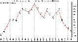 Milwaukee Weather THSW Index per Hour (F) (Last 24 Hours)