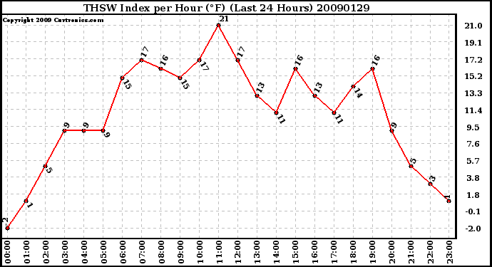 Milwaukee Weather THSW Index per Hour (F) (Last 24 Hours)