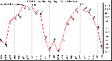 Milwaukee Weather THSW Index Monthly High (F)