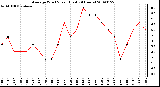 Milwaukee Weather Average Wind Speed (Last 24 Hours)