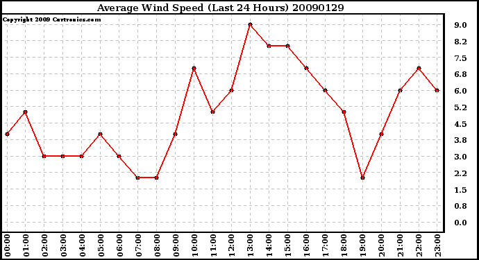 Milwaukee Weather Average Wind Speed (Last 24 Hours)