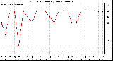 Milwaukee Weather Wind Direction (By Day)