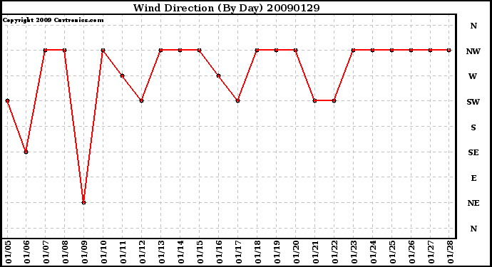 Milwaukee Weather Wind Direction (By Day)