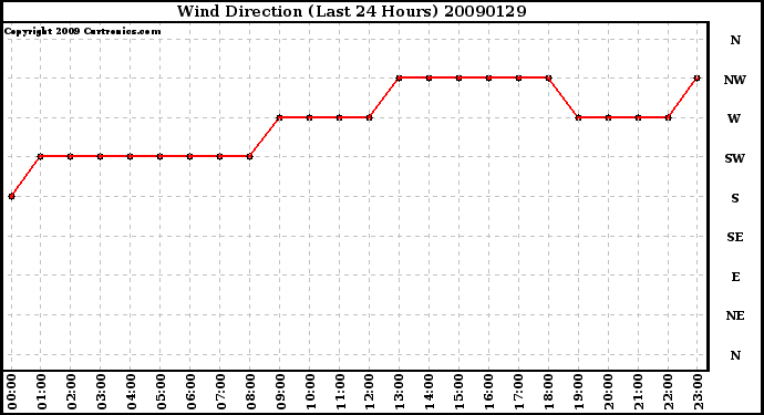 Milwaukee Weather Wind Direction (Last 24 Hours)