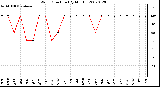 Milwaukee Weather Wind Direction (By Month)