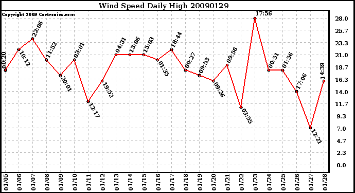 Milwaukee Weather Wind Speed Daily High