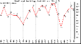 Milwaukee Weather Wind Speed Hourly High (Last 24 Hours)