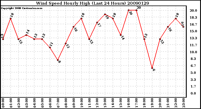 Milwaukee Weather Wind Speed Hourly High (Last 24 Hours)