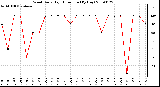 Milwaukee Weather Wind Daily High Direction (By Day)