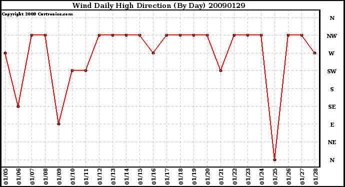 Milwaukee Weather Wind Daily High Direction (By Day)