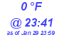 Milwaukee Weather Dewpoint High Low Today