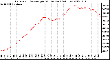 Milwaukee Weather Barometric Pressure per Minute (Last 24 Hours)