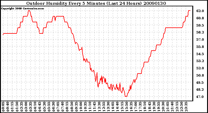 Milwaukee Weather Outdoor Humidity Every 5 Minutes (Last 24 Hours)