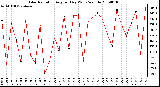 Milwaukee Weather Solar Radiation Avg per Day W/m2/minute