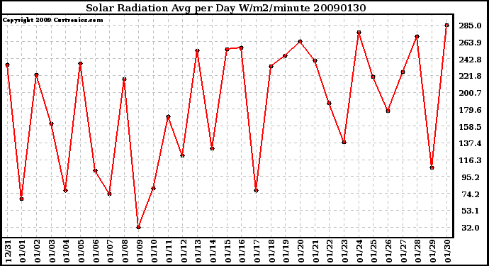 Milwaukee Weather Solar Radiation Avg per Day W/m2/minute