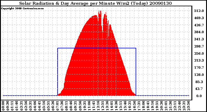 Milwaukee Weather Solar Radiation & Day Average per Minute W/m2 (Today)