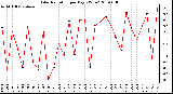 Milwaukee Weather Solar Radiation per Day KW/m2