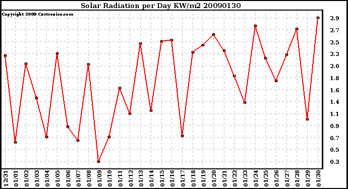 Milwaukee Weather Solar Radiation per Day KW/m2