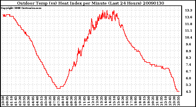 Milwaukee Weather Outdoor Temp (vs) Heat Index per Minute (Last 24 Hours)