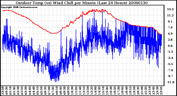 Milwaukee Weather Outdoor Temp (vs) Wind Chill per Minute (Last 24 Hours)