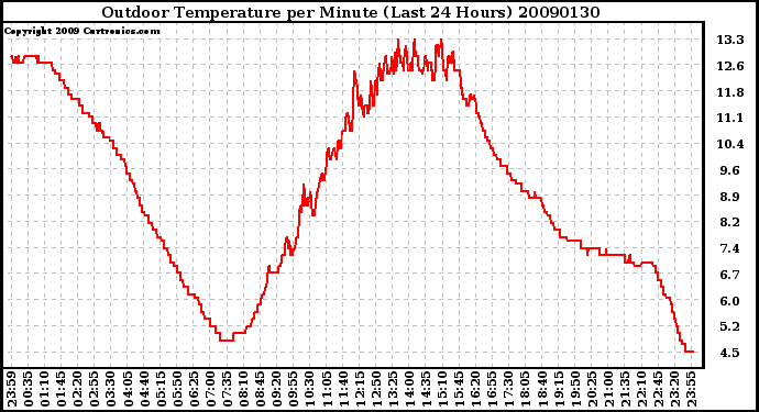 Milwaukee Weather Outdoor Temperature per Minute (Last 24 Hours)