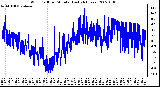 Milwaukee Weather Wind Chill per Minute (Last 24 Hours)