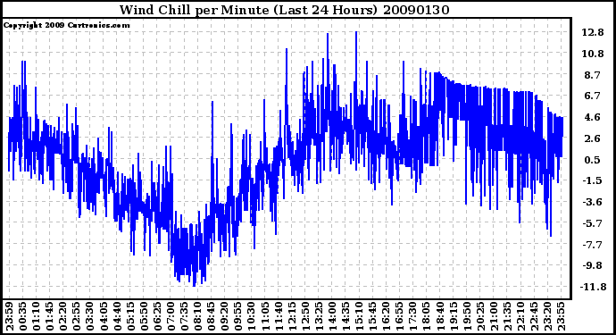 Milwaukee Weather Wind Chill per Minute (Last 24 Hours)