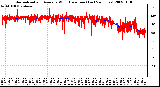 Milwaukee Weather Normalized and Average Wind Direction (Last 24 Hours)