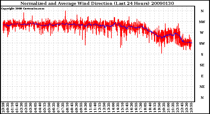 Milwaukee Weather Normalized and Average Wind Direction (Last 24 Hours)