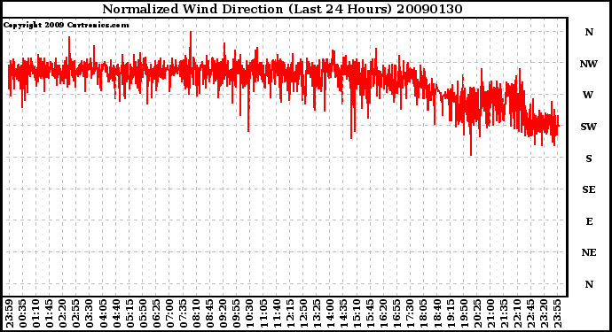 Milwaukee Weather Normalized Wind Direction (Last 24 Hours)