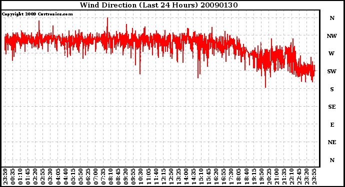 Milwaukee Weather Wind Direction (Last 24 Hours)