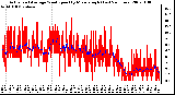 Milwaukee Weather Actual and Average Wind Speed by Minute mph (Last 24 Hours)