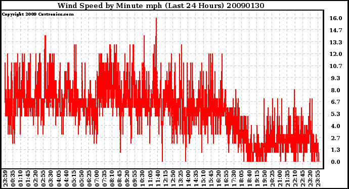 Milwaukee Weather Wind Speed by Minute mph (Last 24 Hours)