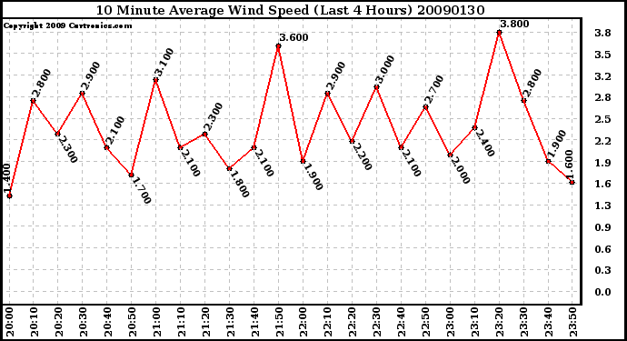 Milwaukee Weather 10 Minute Average Wind Speed (Last 4 Hours)