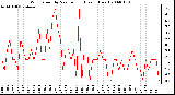 Milwaukee Weather Wind Speed by Minute mph (Last 1 Hour)