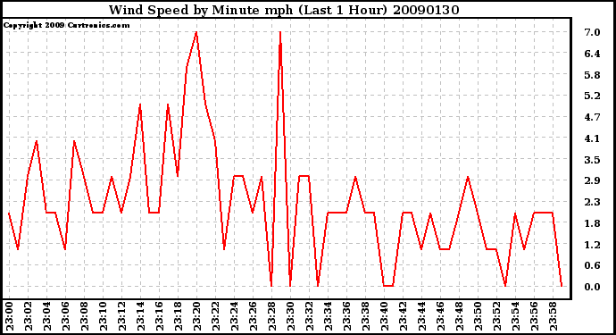 Milwaukee Weather Wind Speed by Minute mph (Last 1 Hour)