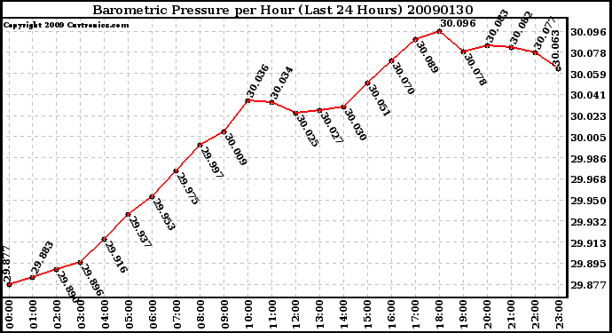 Milwaukee Weather Barometric Pressure per Hour (Last 24 Hours)