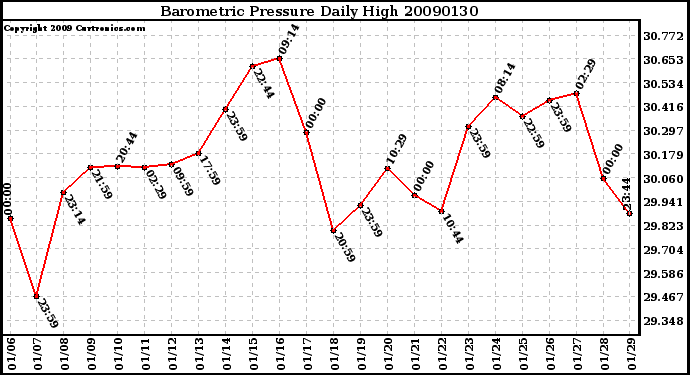 Milwaukee Weather Barometric Pressure Daily High